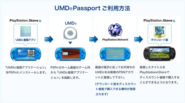 Sony Details How to Get Your PSP UMDs on Your PS Vita