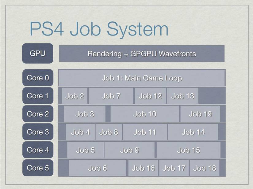 Naughty Dog Explains PS4's CPU, Memory and More in Detail and How They ...