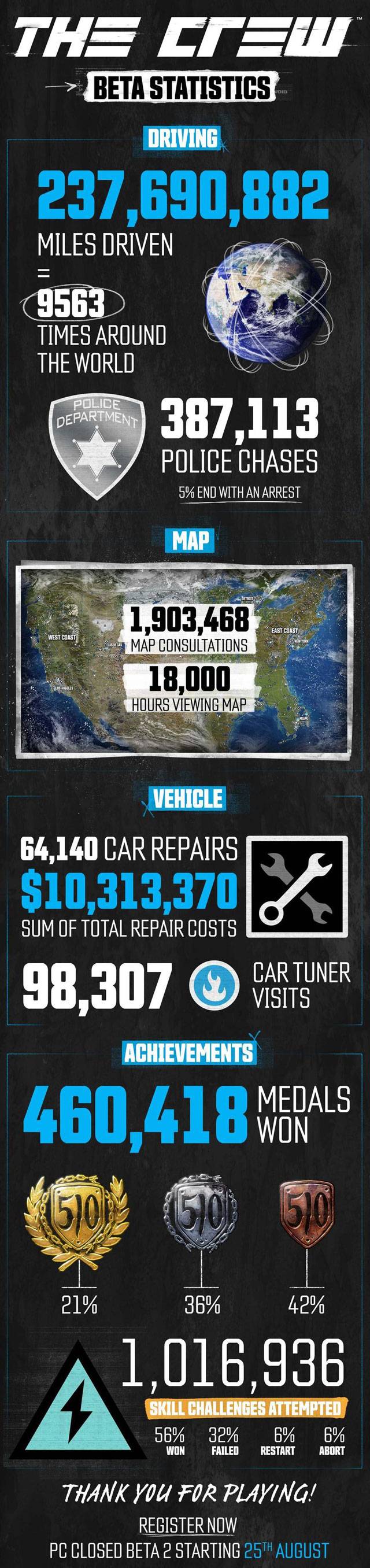Ubisoft Infographic Shows Every Statistic of The Crew Beta