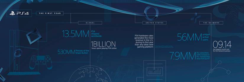 Sony Releases Infographic With the Numbers of PS4 At the Turn of the ...
