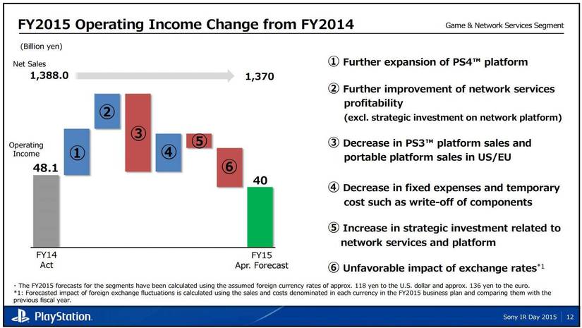 Sony Explains Strategy and Investment for PlayStation Business, Driven ...