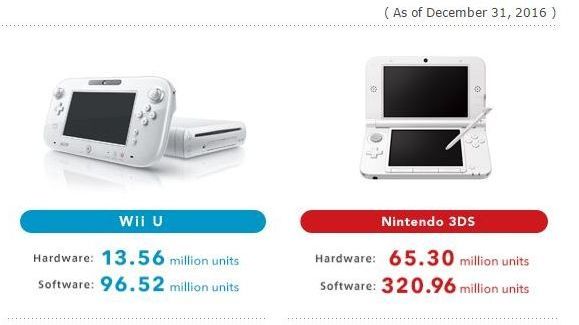 Nintendo Shipped 200,000 Wii U and 3.73 Million 3DS Units in