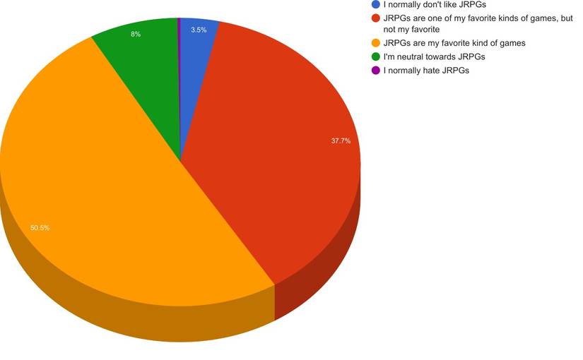 Persona 5 DualShockers Survey Results Revealed -- 9.4 Average Score ...