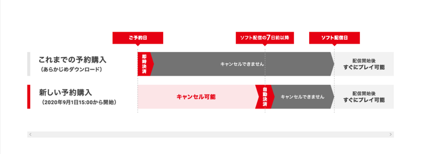 Switch Digital Pre-orders Can Now Be Canceled 7 Days Before Release