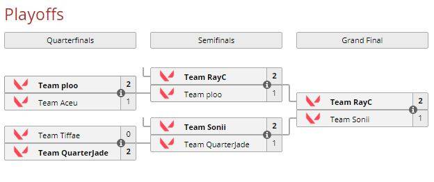Bracket Rivals Valorant: Twitch Rivals Final Bracket 2021 - Who Won the Tournament?