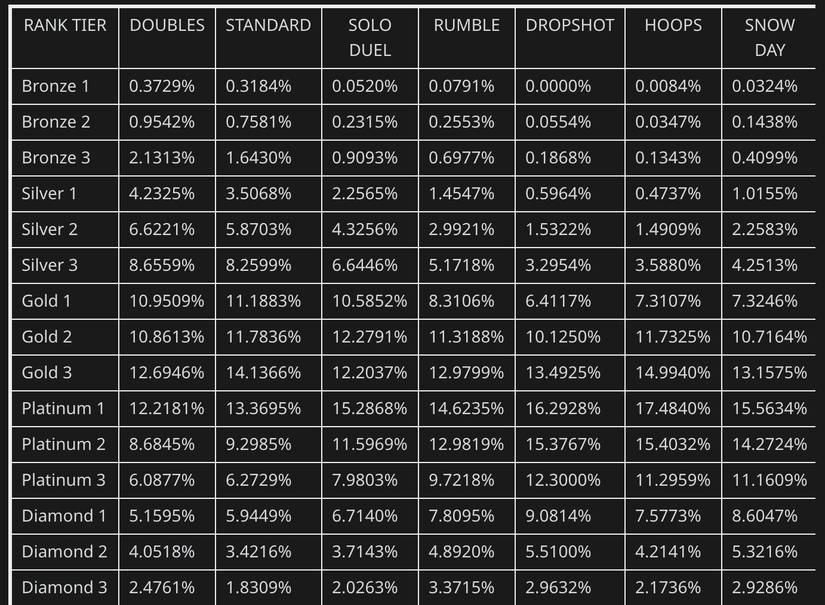 Rocket League Rank Distribution Season 2 Rank Breakdown rocket-league-rank-distribution-season-2-rank-breakdown