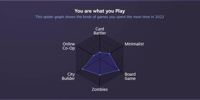 Steam Replay 2022 Page Gives Insight On Gamers' Tendencies In The Past Year