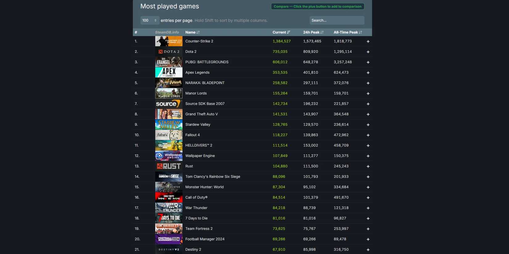 Steam's Most Whislisted Game Just Smashed Through 100,000 Concurrent ...