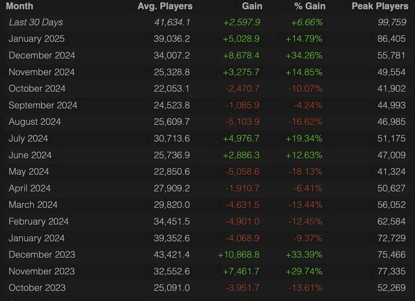Red Dead Redemption 2's Player Count on Steam blasts past its previous ...