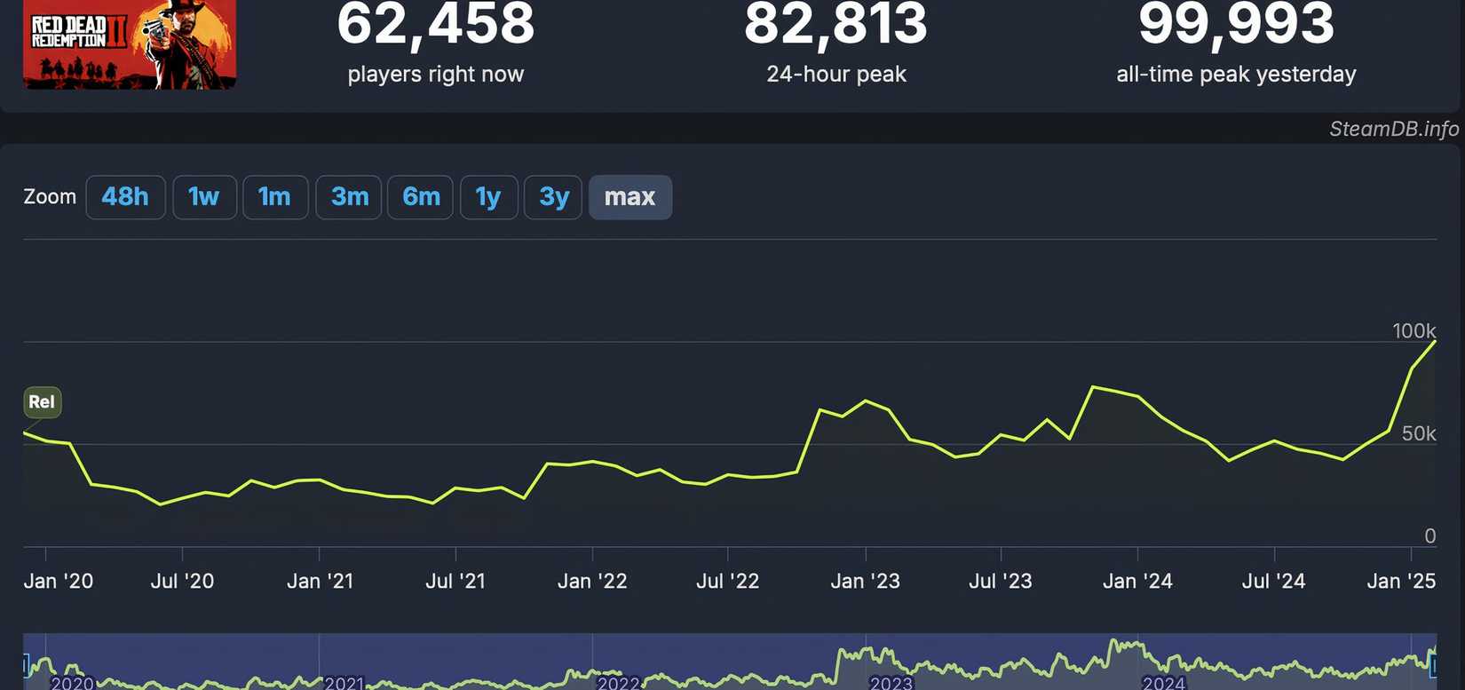 Red Dead Redemption 2's Player Count on Steam blasts past its previous ...