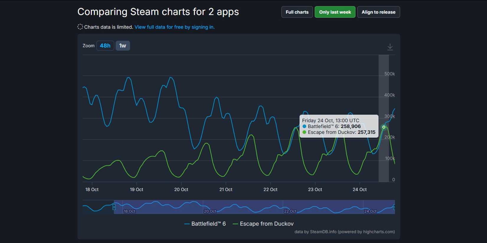 Escape from Duckoff Battlefield 6 Chart