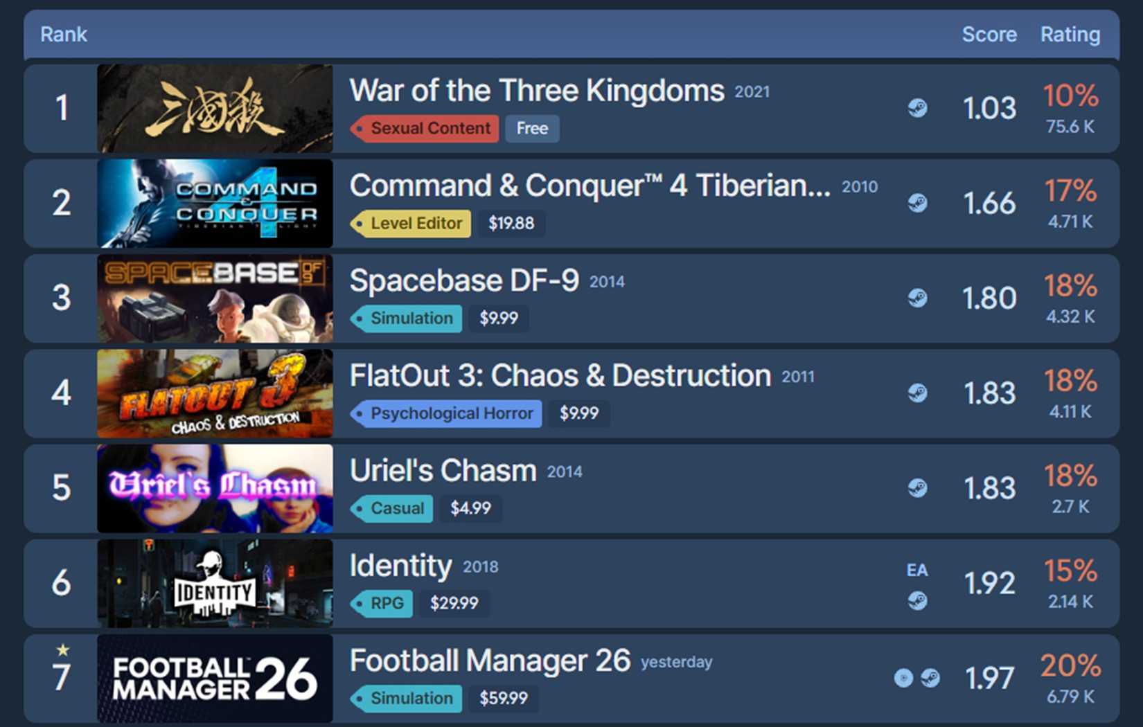 Football Manager 26 Launch Is Steam's 7th Worst Game Ever