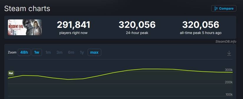 Resident Evil Requiem Shatters Every Franchise Record on Steam Because of Hot Leon 3