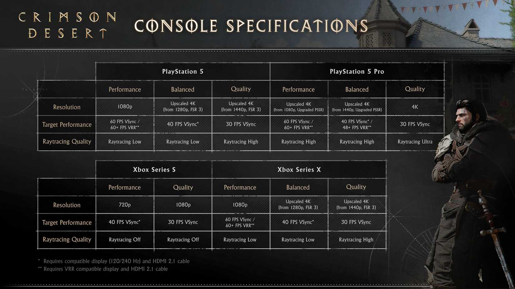 Crimson Desert Console Hardware Requirements