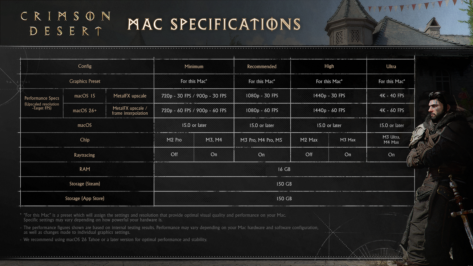 Crimson Desert Mac Hardware Requirements