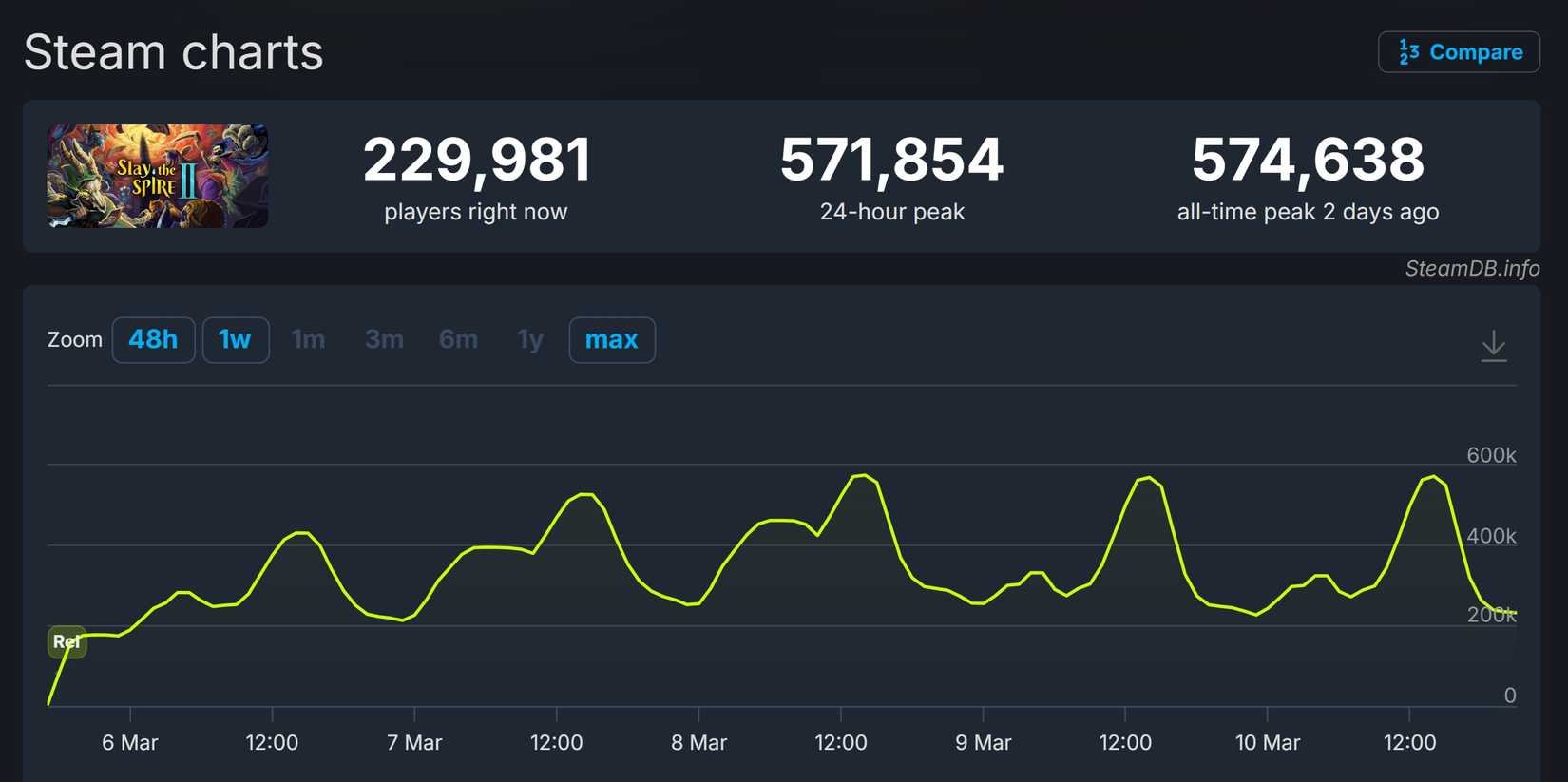 Slay the Spire 2 is This Years Silksong and Its Already Exploding on Steam 3
