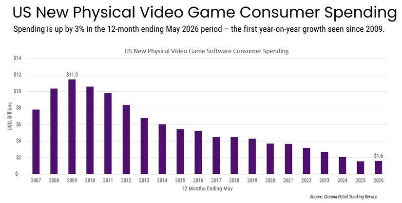 Physical Game Sales Rise for First Time Since 2009 But Dont Celebrate Yet 3
