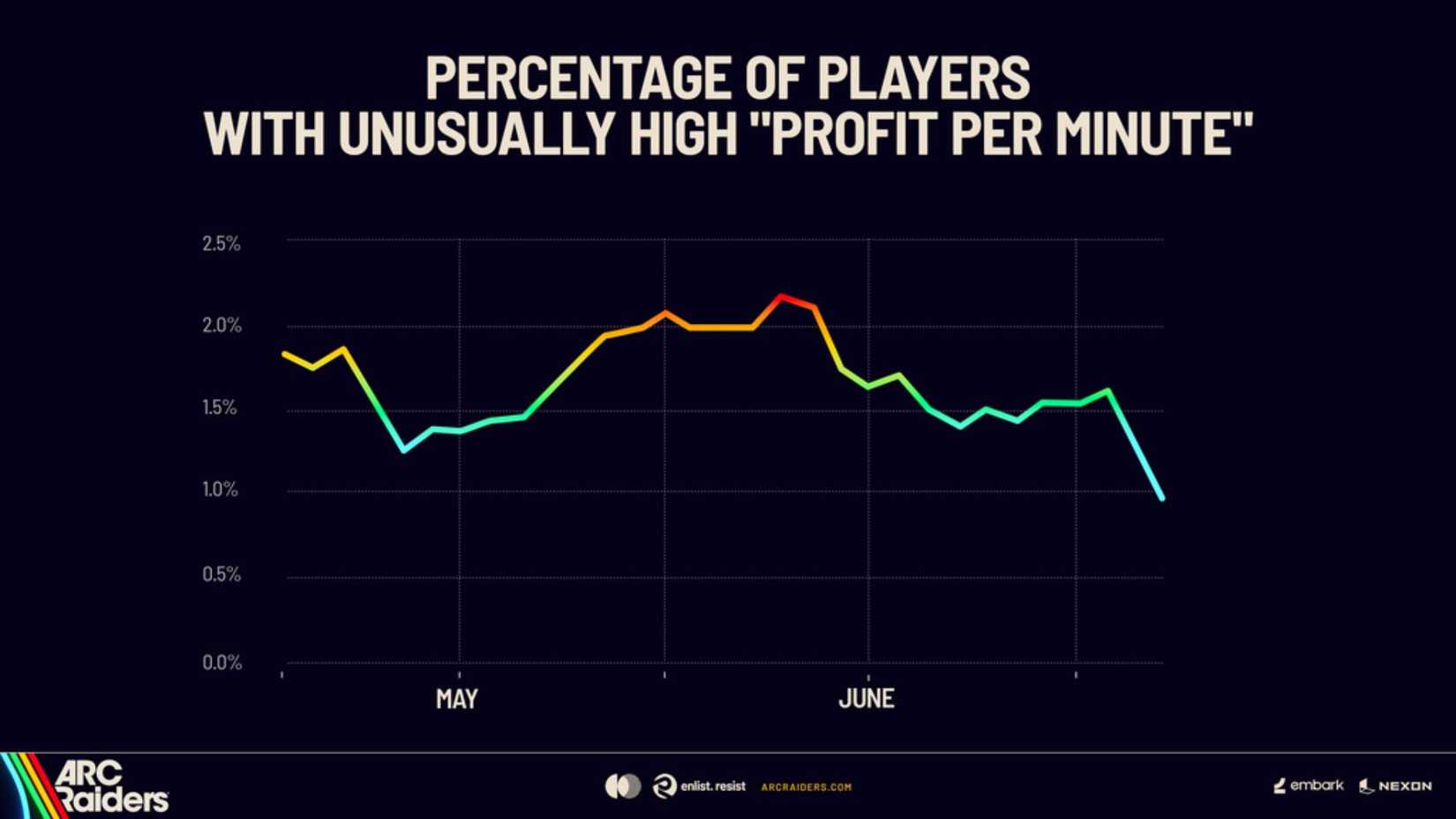 ARC Raiders Profit Per Minute